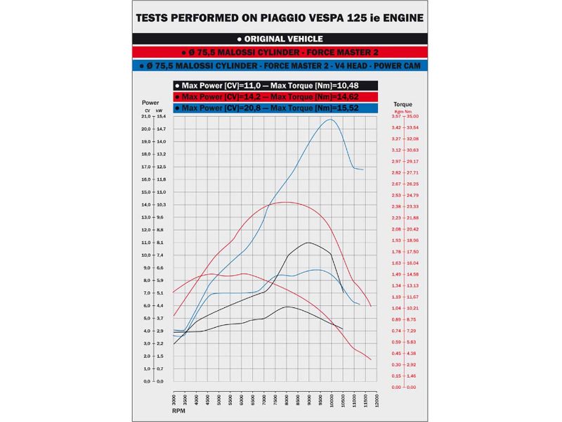 Obrázok z valec sada Malossi Power CAM 218cc 75.5mm pre Aprilia SR Max, Nexus, Piaggio, Vespa 125ie 4T 4V Euro3